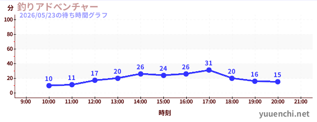 釣りアドべンチャーの待ち時間グラフ