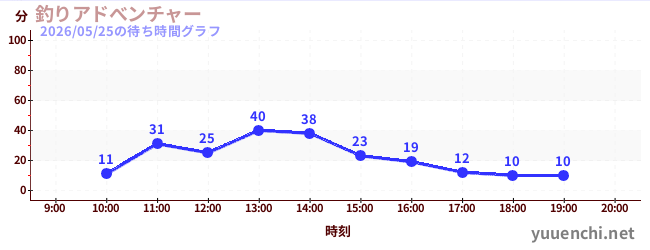 釣りアドべンチャーの待ち時間グラフ
