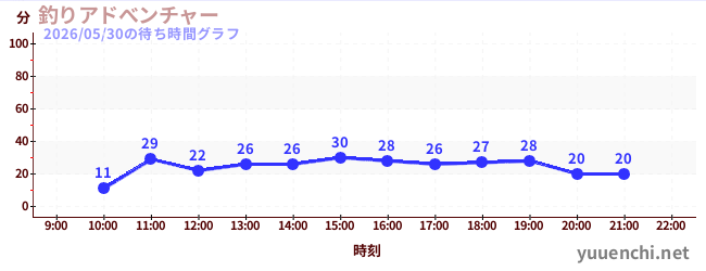 釣りアドべンチャーの待ち時間グラフ