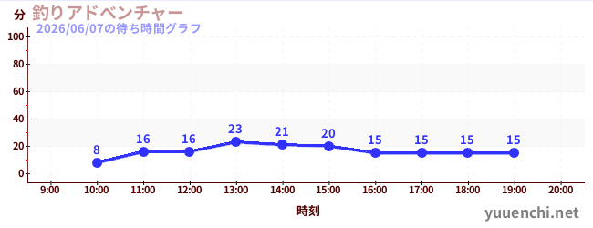 釣りアドべンチャーの待ち時間グラフ