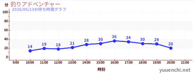 釣りアドべンチャーの待ち時間グラフ
