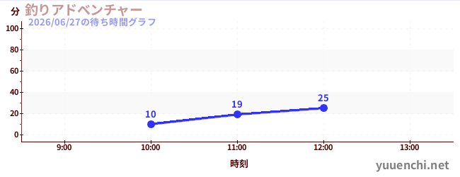 釣りアドべンチャーの待ち時間グラフ