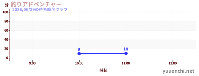 Fishing Adventure Gameの待ち時間グラフ