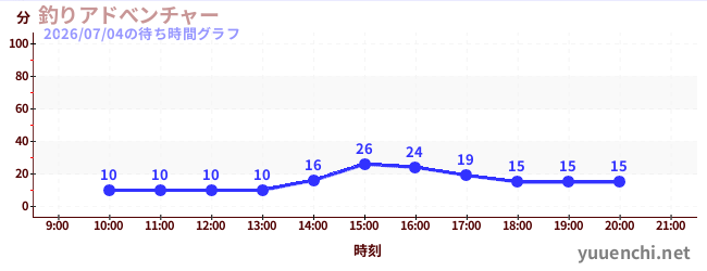 釣りアドべンチャーの待ち時間グラフ