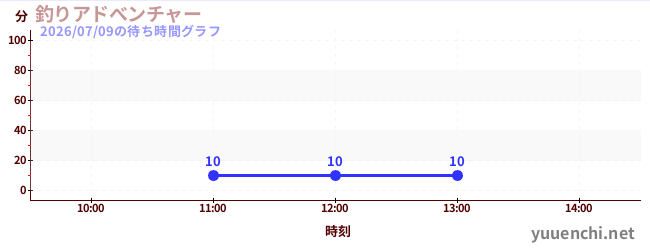 釣りアドべンチャーの待ち時間グラフ