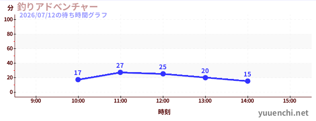 釣りアドべンチャーの待ち時間グラフ