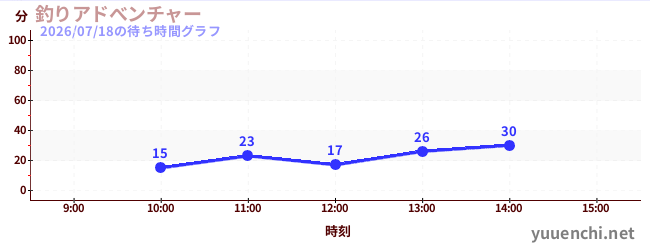 釣りアドべンチャーの待ち時間グラフ