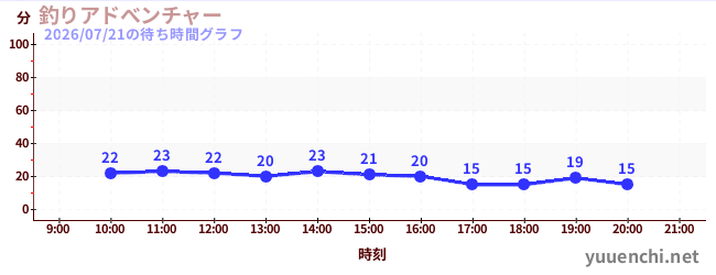 釣りアドべンチャーの待ち時間グラフ
