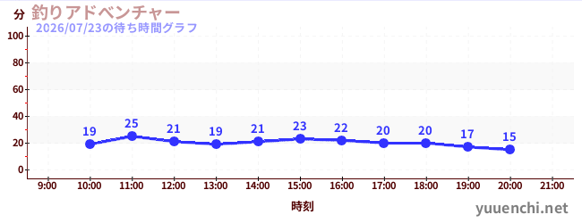 釣りアドべンチャーの待ち時間グラフ