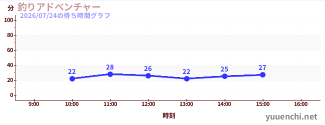 釣りアドべンチャーの待ち時間グラフ