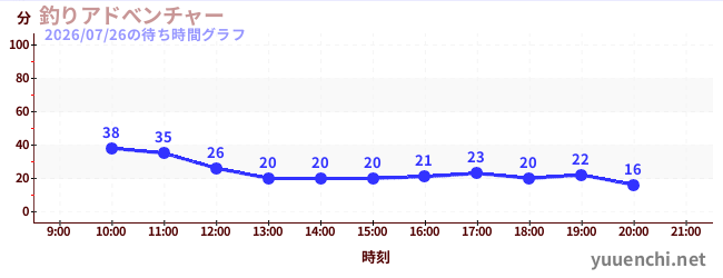 釣りアドべンチャーの待ち時間グラフ