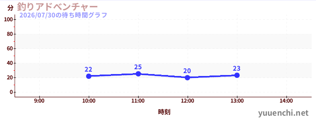 钓鱼大冒险の待ち時間グラフ