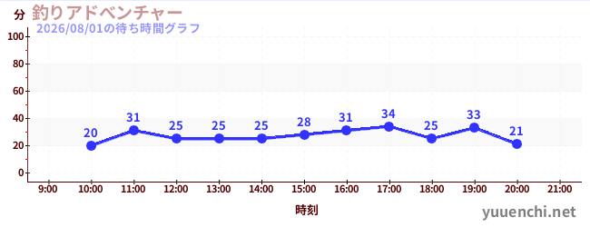 釣りアドべンチャーの待ち時間グラフ