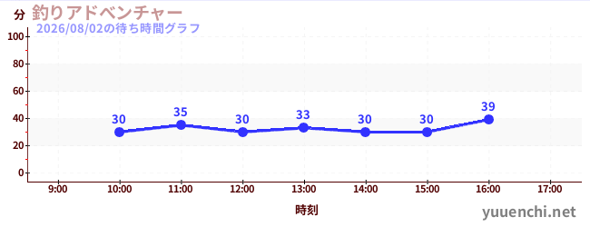 釣りアドべンチャーの待ち時間グラフ