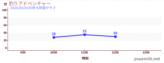 釣魚大冒險の待ち時間グラフ