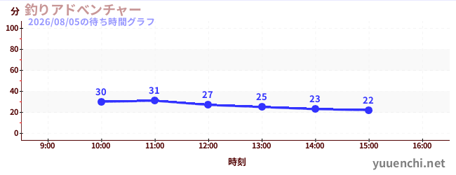 釣りアドべンチャーの待ち時間グラフ