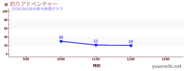 낚시 어드벤처の待ち時間グラフ