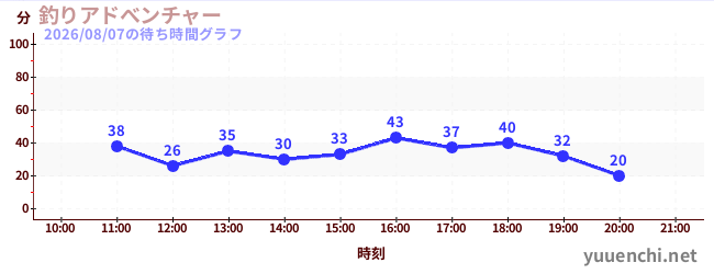 釣りアドべンチャーの待ち時間グラフ