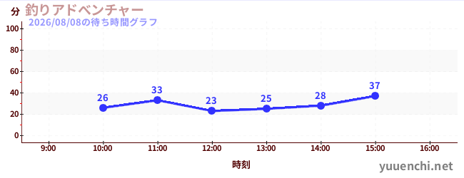 釣りアドべンチャーの待ち時間グラフ