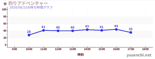 釣りアドべンチャーの待ち時間グラフ