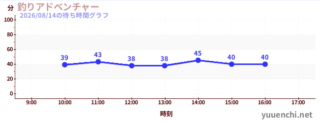 釣りアドべンチャーの待ち時間グラフ