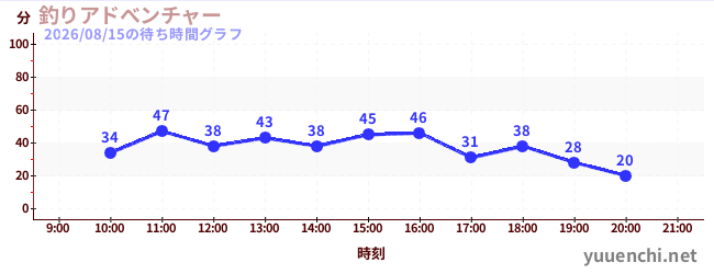 釣りアドべンチャーの待ち時間グラフ