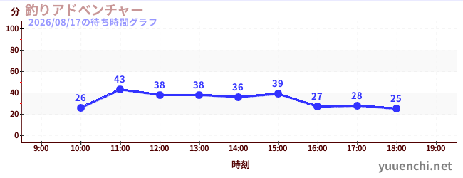 釣りアドべンチャーの待ち時間グラフ