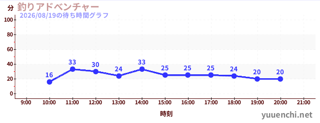 釣りアドべンチャーの待ち時間グラフ