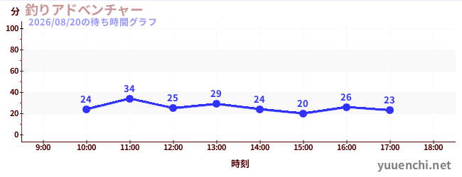 釣りアドべンチャーの待ち時間グラフ