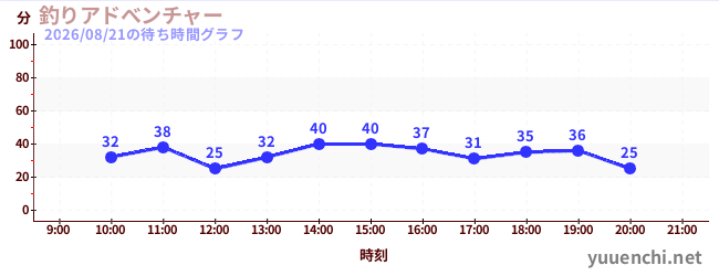 釣りアドべンチャーの待ち時間グラフ