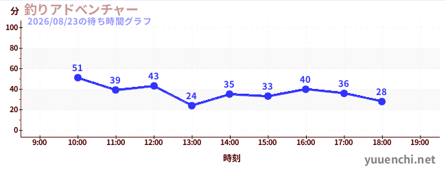 釣りアドべンチャーの待ち時間グラフ