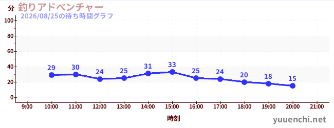 釣りアドべンチャーの待ち時間グラフ