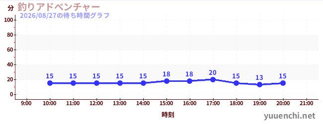 釣りアドべンチャーの待ち時間グラフ