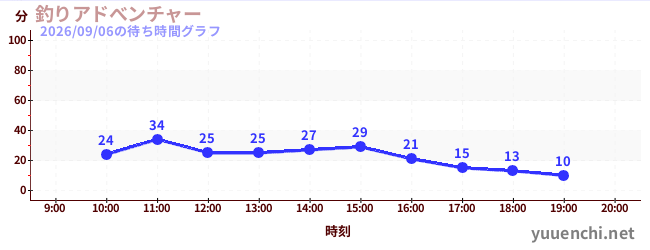 釣りアドべンチャーの待ち時間グラフ
