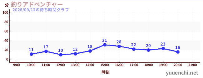 釣りアドべンチャーの待ち時間グラフ