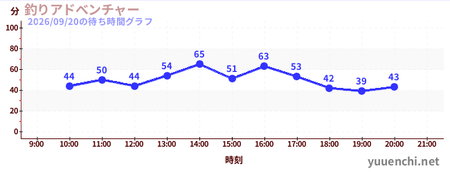 钓鱼大冒险の待ち時間グラフ