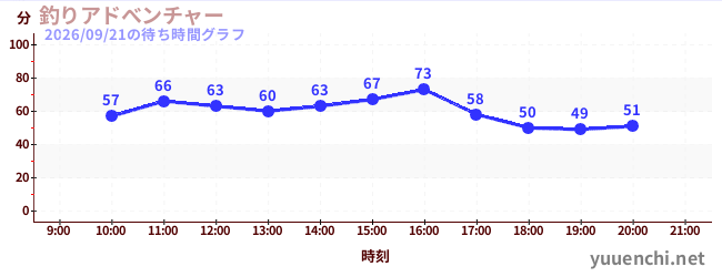 釣りアドべンチャーの待ち時間グラフ