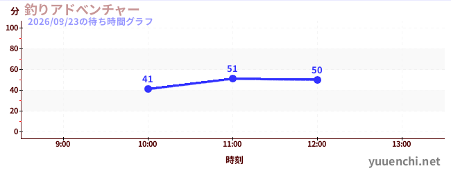 釣りアドべンチャーの待ち時間グラフ