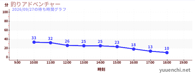 釣りアドべンチャーの待ち時間グラフ