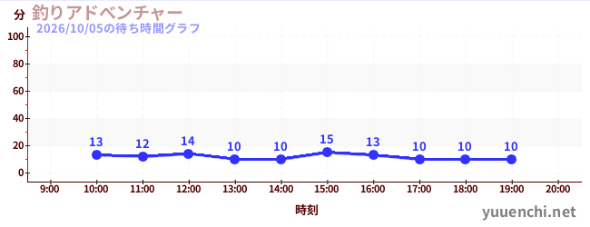 釣りアドべンチャーの待ち時間グラフ