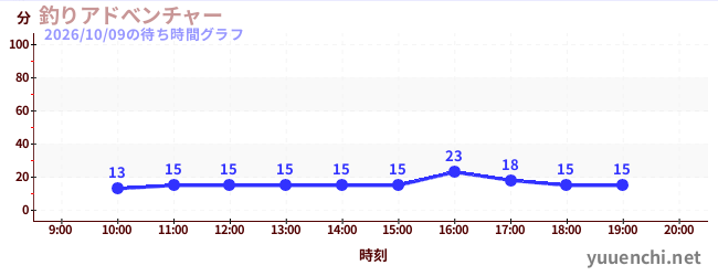 釣りアドべンチャーの待ち時間グラフ