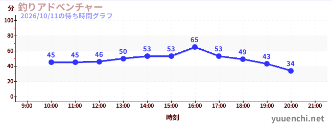 釣りアドべンチャーの待ち時間グラフ
