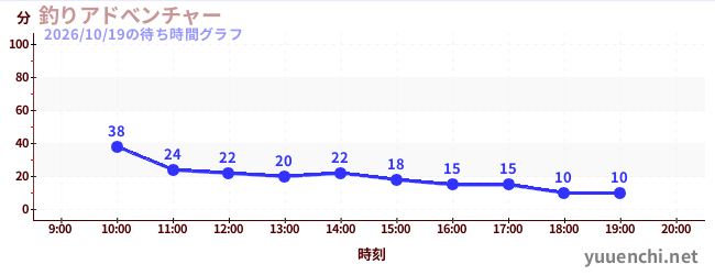 釣りアドべンチャーの待ち時間グラフ