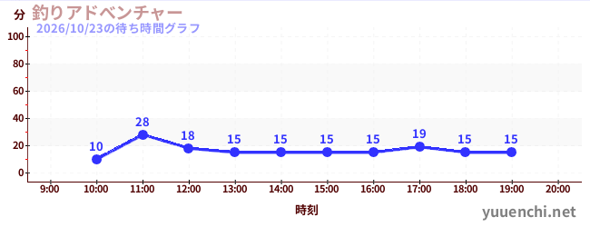 釣りアドべンチャーの待ち時間グラフ