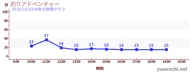 釣りアドべンチャーの待ち時間グラフ