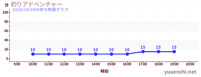 釣りアドべンチャーの待ち時間グラフ
