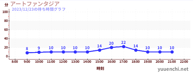 アートファンタジアの待ち時間グラフ