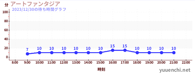 藝術幻想城の待ち時間グラフ