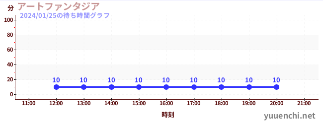 アートファンタジアの待ち時間グラフ