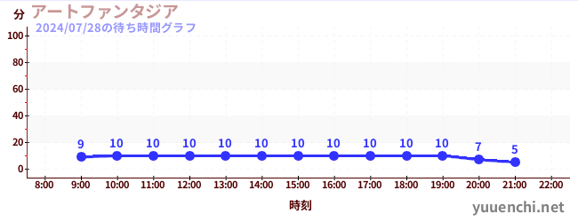 アートファンタジアの待ち時間グラフ